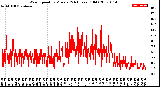 Milwaukee Weather Wind Speed<br>by Minute<br>(24 Hours) (Old)