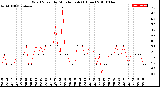 Milwaukee Weather Wind Speed<br>by Minute mph<br>(1 Hour)