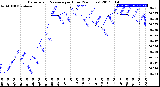 Milwaukee Weather Barometric Pressure<br>per Hour<br>(24 Hours)