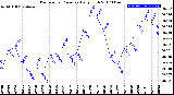 Milwaukee Weather Barometric Pressure<br>Daily High