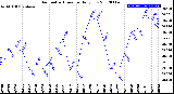 Milwaukee Weather Barometric Pressure<br>Daily Low