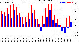 Milwaukee Weather Dew Point<br>Daily High/Low