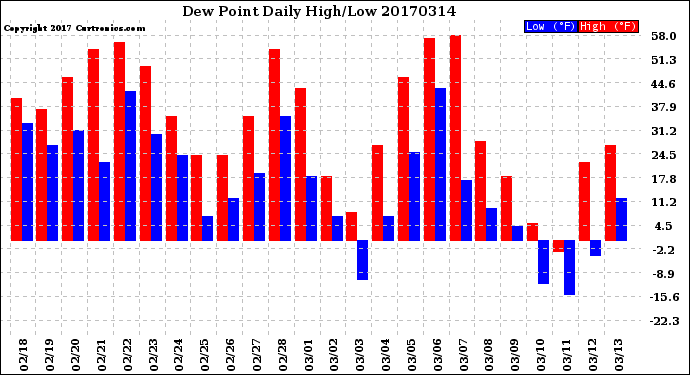 Milwaukee Weather Dew Point<br>Daily High/Low