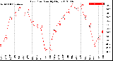 Milwaukee Weather Dew Point<br>Monthly High