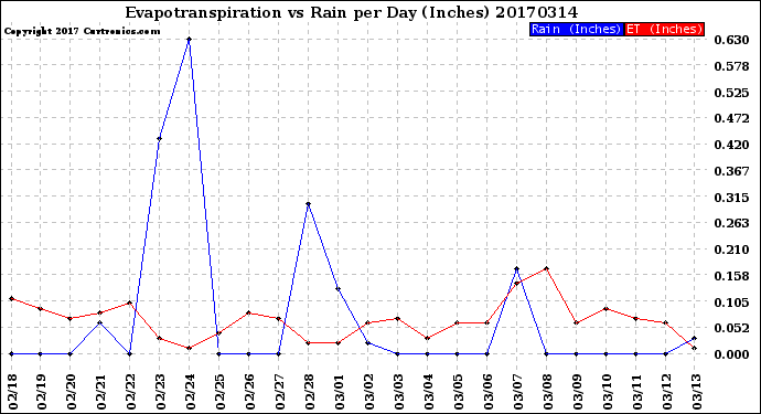 Milwaukee Weather Evapotranspiration<br>vs Rain per Day<br>(Inches)