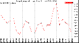 Milwaukee Weather Evapotranspiration<br>per Day (Inches)