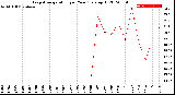 Milwaukee Weather Evapotranspiration<br>per Year (gals sq/ft)