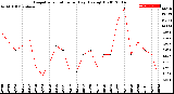 Milwaukee Weather Evapotranspiration<br>per Day (Ozs sq/ft)