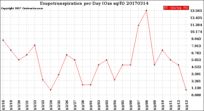 Milwaukee Weather Evapotranspiration<br>per Day (Ozs sq/ft)