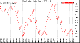 Milwaukee Weather Heat Index<br>Daily High