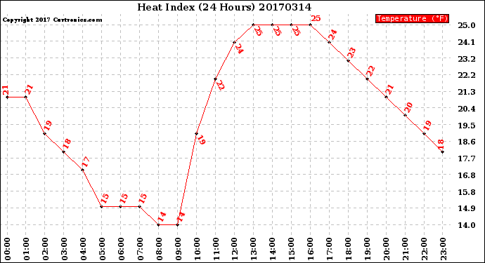 Milwaukee Weather Heat Index<br>(24 Hours)