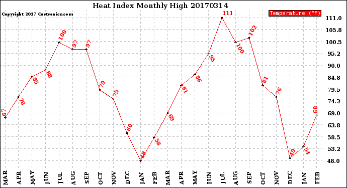 Milwaukee Weather Heat Index<br>Monthly High