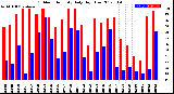 Milwaukee Weather Outdoor Humidity<br>Daily High/Low