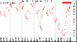 Milwaukee Weather Outdoor Humidity<br>Daily High