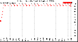 Milwaukee Weather Outdoor Humidity<br>Monthly High