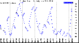 Milwaukee Weather Outdoor Humidity<br>Daily Low