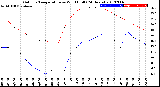 Milwaukee Weather Outdoor Temperature<br>vs Wind Chill<br>(24 Hours)