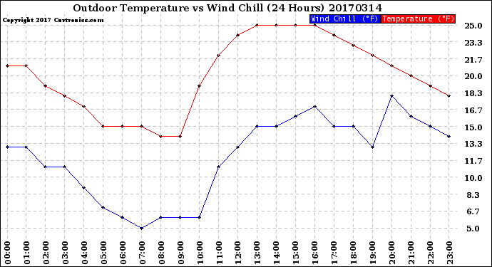 Milwaukee Weather Outdoor Temperature<br>vs Wind Chill<br>(24 Hours)