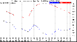 Milwaukee Weather Outdoor Temperature<br>vs Dew Point<br>(24 Hours)