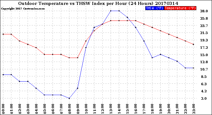 Milwaukee Weather Outdoor Temperature<br>vs THSW Index<br>per Hour<br>(24 Hours)