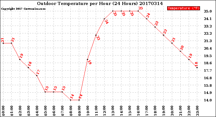 Milwaukee Weather Outdoor Temperature<br>per Hour<br>(24 Hours)