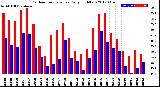 Milwaukee Weather Outdoor Temperature<br>Daily High/Low