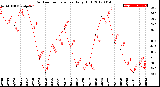 Milwaukee Weather Outdoor Temperature<br>Daily High