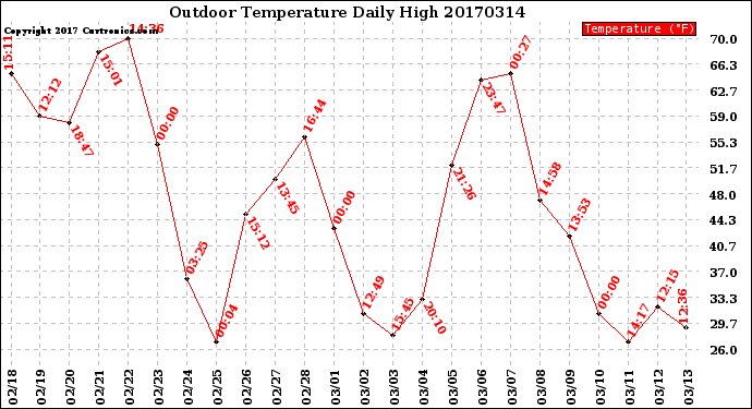 Milwaukee Weather Outdoor Temperature<br>Daily High