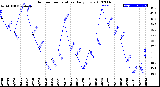 Milwaukee Weather Outdoor Temperature<br>Daily Low