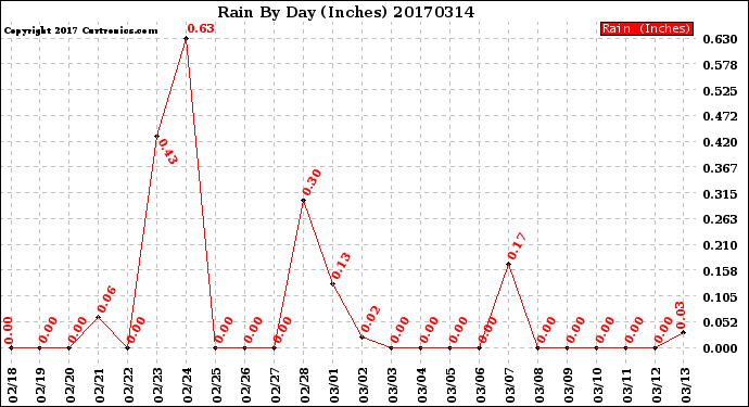 Milwaukee Weather Rain<br>By Day<br>(Inches)