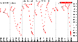 Milwaukee Weather Solar Radiation<br>Daily