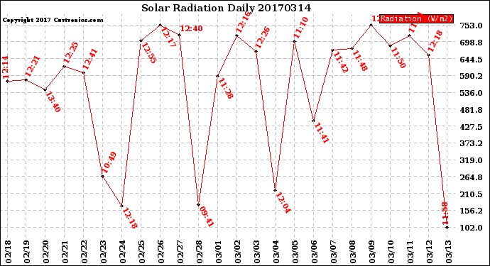 Milwaukee Weather Solar Radiation<br>Daily