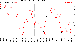 Milwaukee Weather THSW Index<br>Daily High