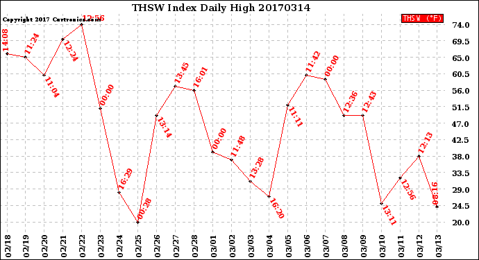 Milwaukee Weather THSW Index<br>Daily High