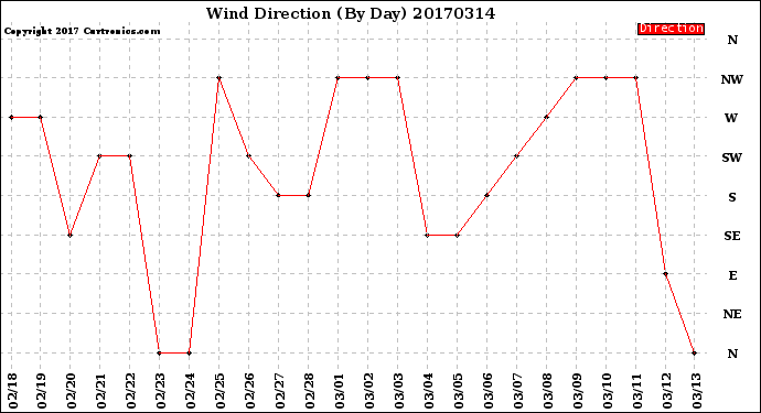 Milwaukee Weather Wind Direction<br>(By Day)