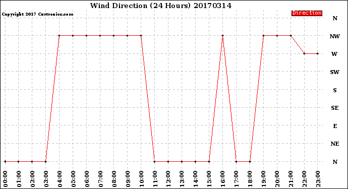 Milwaukee Weather Wind Direction<br>(24 Hours)