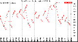 Milwaukee Weather Wind Speed<br>Daily High