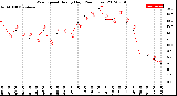 Milwaukee Weather Wind Speed<br>Hourly High<br>(24 Hours)