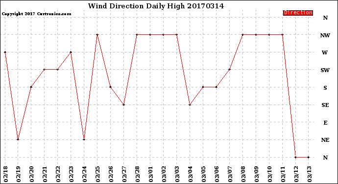 Milwaukee Weather Wind Direction<br>Daily High