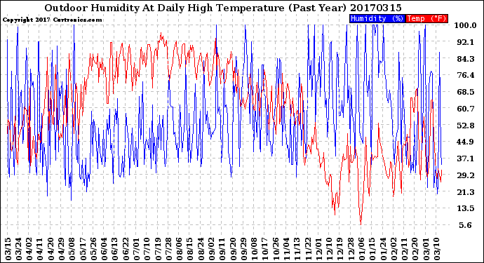 Milwaukee Weather Outdoor Humidity<br>At Daily High<br>Temperature<br>(Past Year)