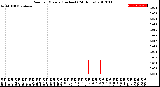 Milwaukee Weather Rain<br>per Minute<br>(Inches)<br>(24 Hours)