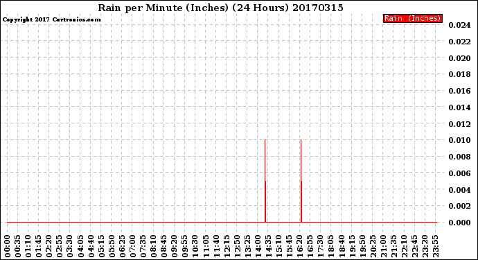 Milwaukee Weather Rain<br>per Minute<br>(Inches)<br>(24 Hours)