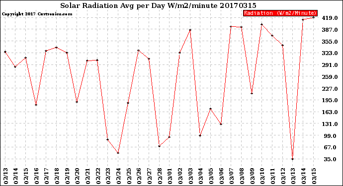 Milwaukee Weather Solar Radiation<br>Avg per Day W/m2/minute