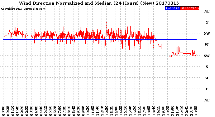 Milwaukee Weather Wind Direction<br>Normalized and Median<br>(24 Hours) (New)