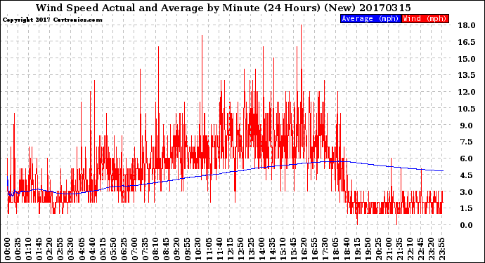 Milwaukee Weather Wind Speed<br>Actual and Average<br>by Minute<br>(24 Hours) (New)