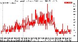 Milwaukee Weather Wind Speed<br>by Minute<br>(24 Hours) (Old)