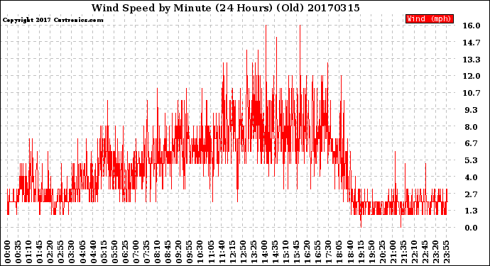 Milwaukee Weather Wind Speed<br>by Minute<br>(24 Hours) (Old)