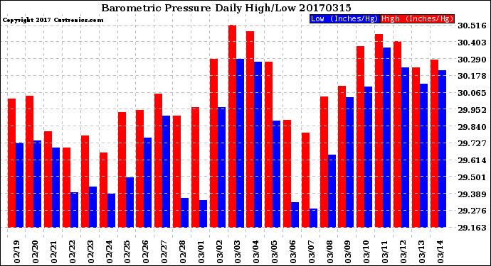 Milwaukee Weather Barometric Pressure<br>Daily High/Low