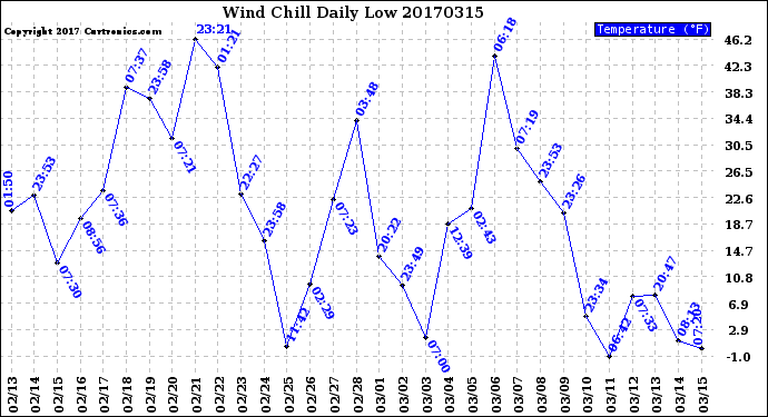 Milwaukee Weather Wind Chill<br>Daily Low