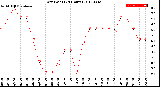 Milwaukee Weather Dew Point<br>(24 Hours)